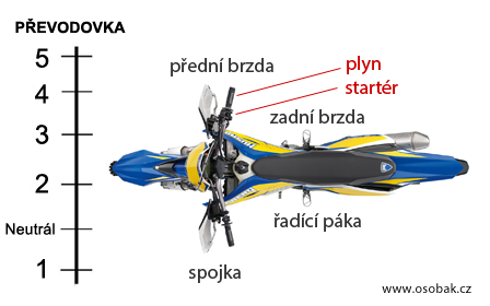 Řazení na motorce, spojka a popis motorky