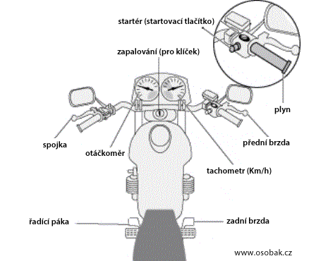 Startér (startovací tlačítko), zapalování (pro klíček), plyn, přední brzda, otáčkoměr, spojka, tachometr (Km/h), řadící páka, zadní brzda.